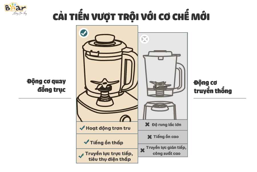 Máy xay nấu đa năng cách âm Bear PBJ-B06W1