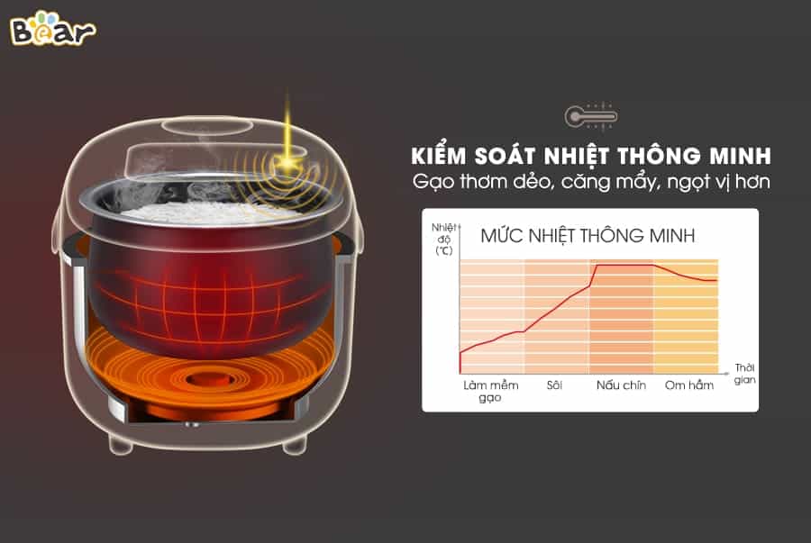 Nồi cơm điện thông minh Bear SUBE015 (DFB-B20A1)